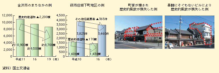 図表I-1-1-22　歴史的風致の喪失