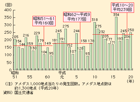 図表I-1-1-24　1時間降水量50mm以上の年間発生回数の推移