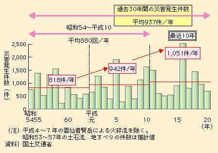 図表I-1-1-25　土砂災害発生件数の推移