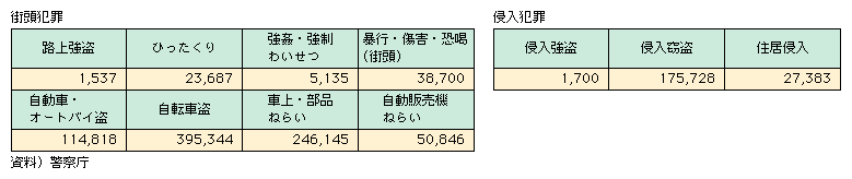 図表I-1-1-26　主な犯罪の認知件数（平成19年）