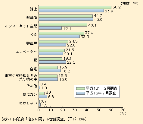 図表I-1-1-28　不安になる場所