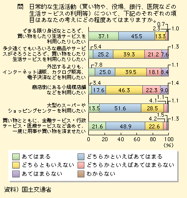 図表I-1-2-1　「用事を済ます」ことに関する意識(1)