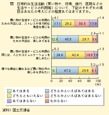 図表I-1-2-2　「用事を済ます」ことに関する意識(2)