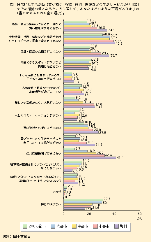 図表I-1-2-3　「用事を済ます」ことに関する不満