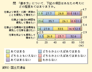 図表I-1-2-4　「働く」ことに関する意識(1)