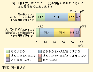 図表I-1-2-5　「働く」ことに関する意識(2)