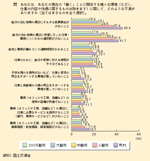 図表I-1-2-6　「働く」ことに関する不満