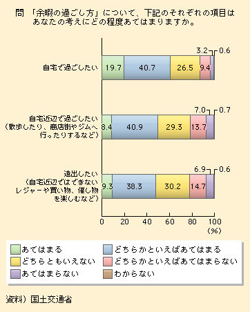 図表I-1-2-7　「余暇」に関する意識(1)