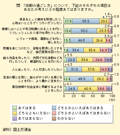 図表I-1-2-8　「余暇」に関する意識(2)