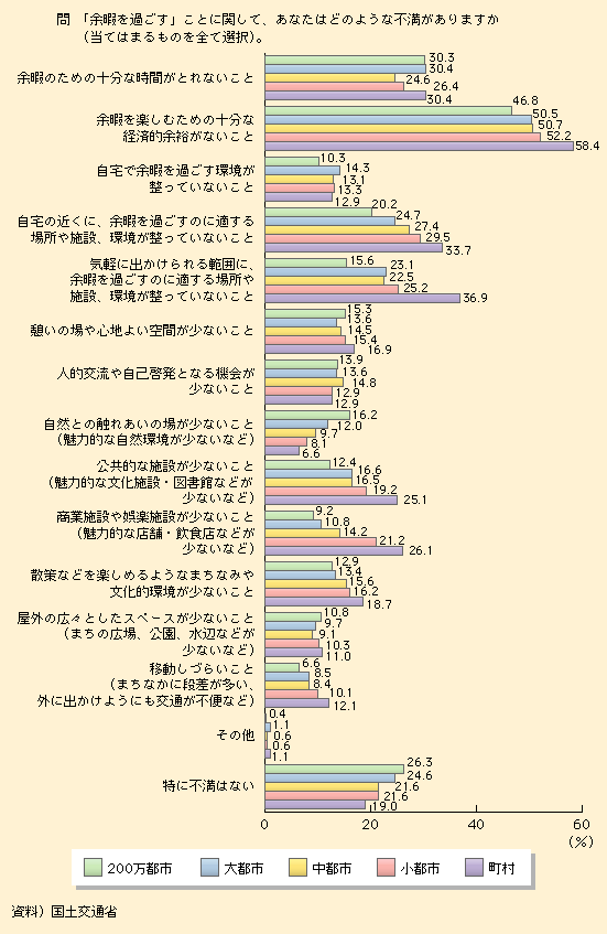 図表I-1-2-9　「余暇」に関する不満