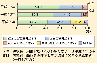 図表I-1-2-10　高齢者の外出状況