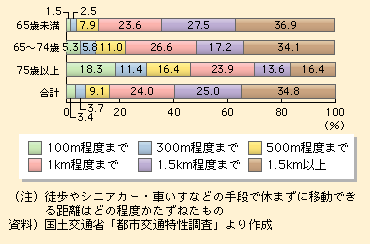 図表I-1-2-11　加齢による徒歩行動圏の縮小