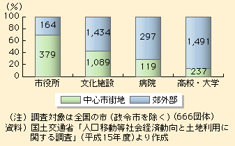 図表I-1-2-12　公共機能の立地状況