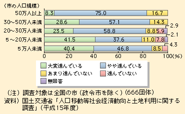 図表I-1-2-13　商業機能の中心市街地から郊外への移転