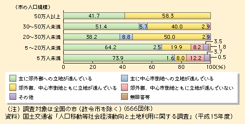 図表I-1-2-14　住宅の立地状況