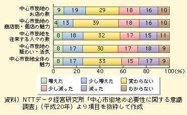 図表I-1-2-15　中心市街地の状況変化