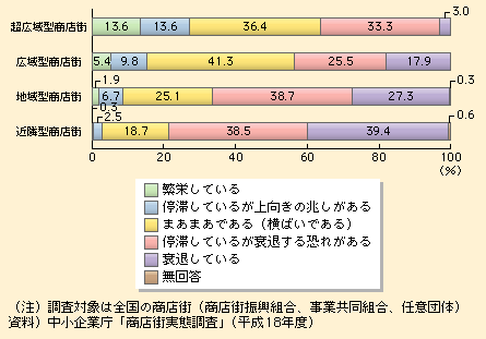 図表I-1-2-16　商店街の規模別景況感