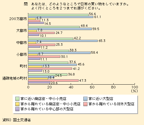 図表I-1-2-17　日常の買い物をおこなう場所