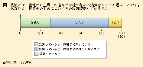 図表I-1-2-18　物流に関する認識