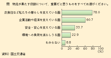 図表I-1-2-19　物流の果たす役割