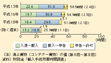 図表I-1-2-20　入港から貨物引取可能までの時間の推移