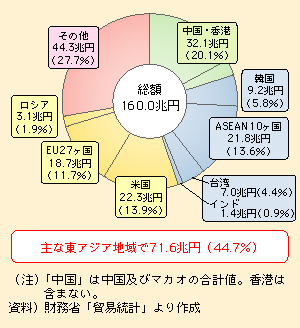 図表I-1-2-22　2008年の貿易額内訳