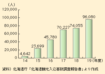 図表I-1-2-29　ニセコ町・倶知安町におけるオーストラリア人宿泊延数の推移