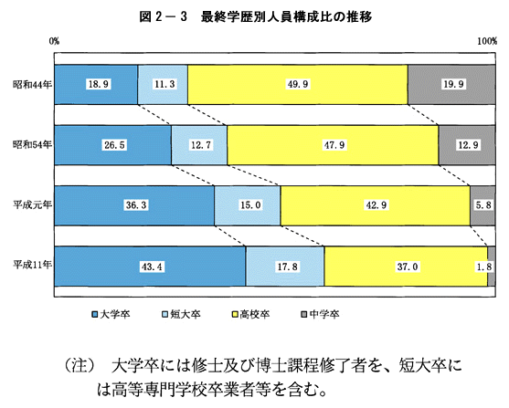 図２-３　最終学歴別人員構成比の推移