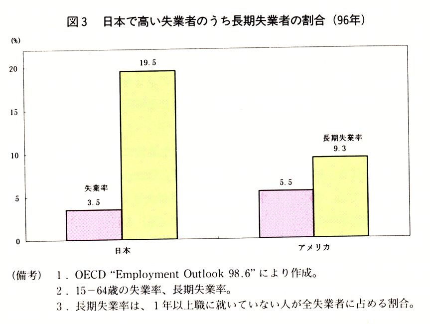 図3 日本で高い失業者のうち長期失業者の割合（96年）