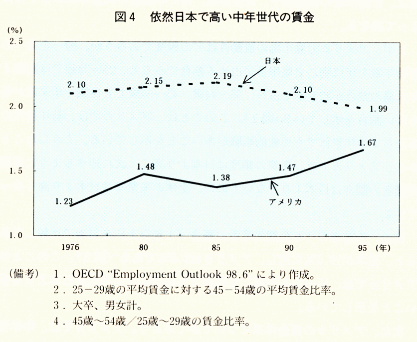 図4 依然日本で高い中年世代の賃金