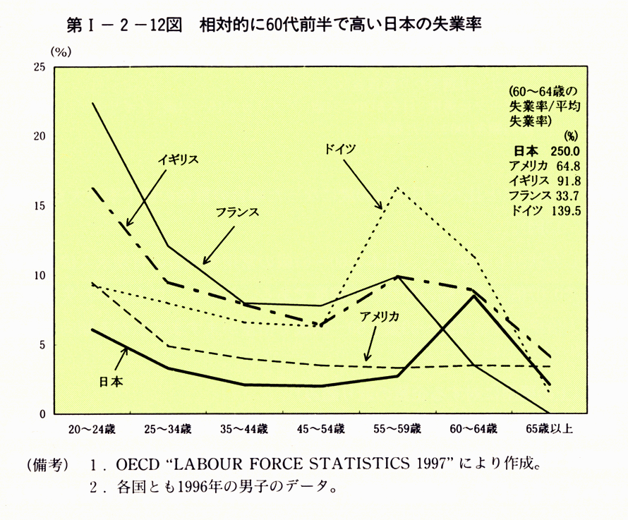 第I-2-12図 相対的に60代前半で高い日本の失業率