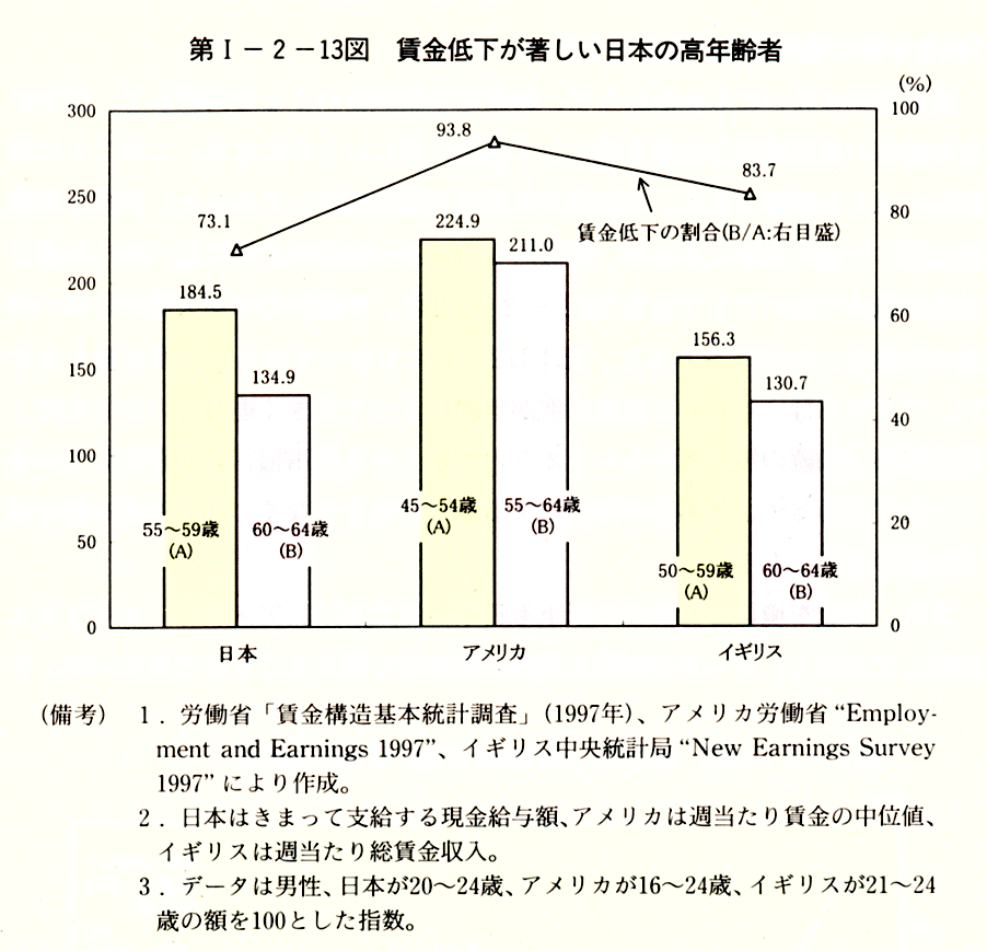 第I-2-13図　賃金低下が著しい日本の高齢年齢者