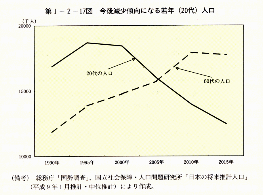 第I-2-17図　今後減少傾向になる若年（20代）人口