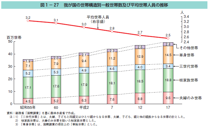 図1-27 我が国の世帯構造別一般世帯数及び平均世帯人員の推移