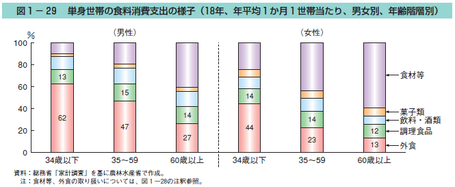 図1-29 単身世帯の食料消費支出の様子（18年、年平均1か月1世帯当たり、男女別、年齢階層別）