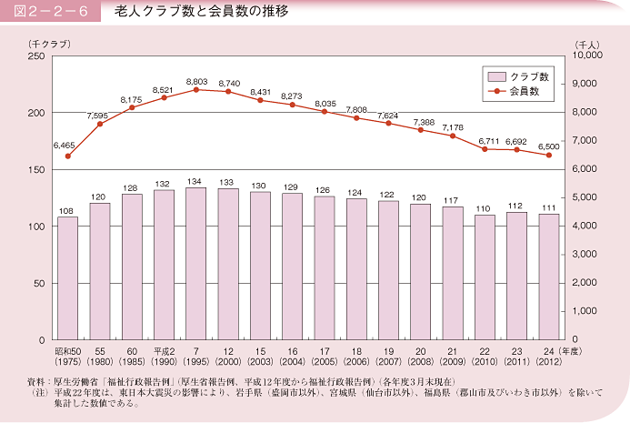 図2－2－6 老人クラブ数と会員数の推移