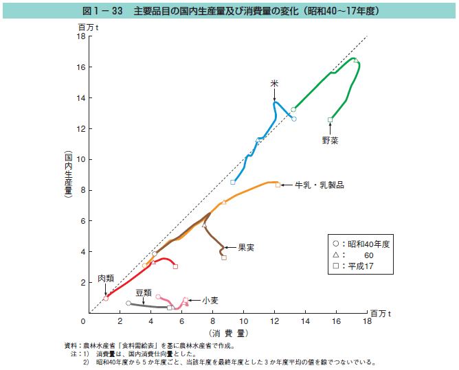 図1-33 主要品目の国内生産量及び消費量の変化（昭和40〜17年度）