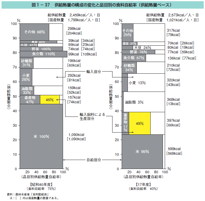 図1-37 供給熱量の構成の変化と品目別の食料自給率（供給熱量ベース）