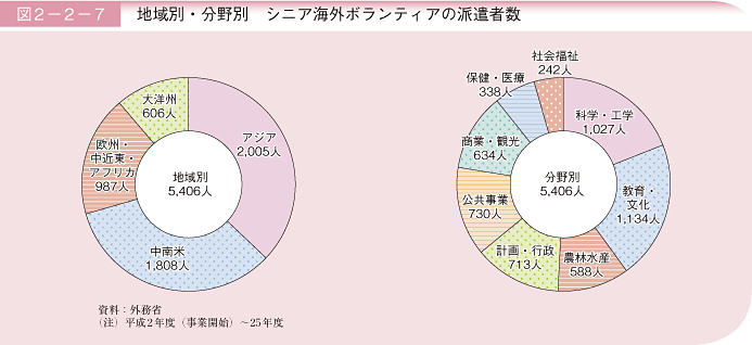 図2－2－7 地域別・分野別 シニア海外ボランティアの派遣者数