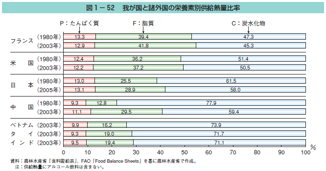 図1-52 我が国と諸外国の栄養素別供給熱量比率