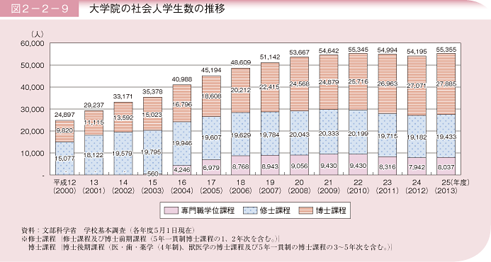 図2－2－9 大学院の社会人学生数の推移