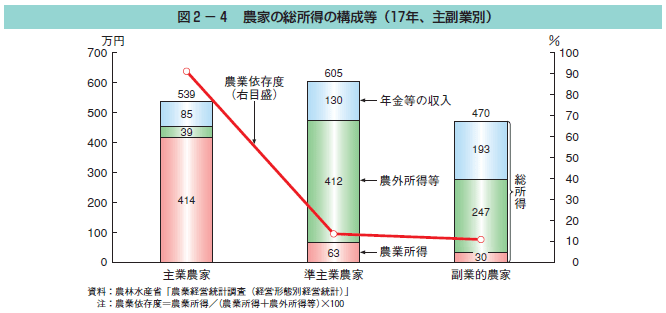 図2-4 農家の総所得の構成等（17年、主副業別）