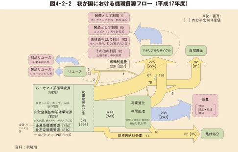 図4-2-2 我が国における循環資源フロー(平成17年度)