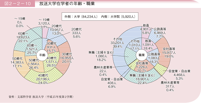 図2－2－10 放送大学在学者の年齢・職業