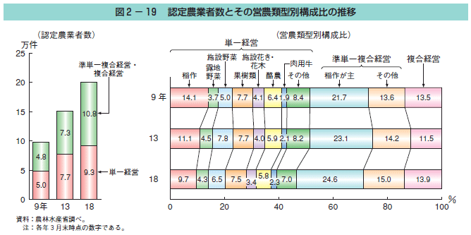 図2-19 認定農業者数とその営農類型別構成比の推移