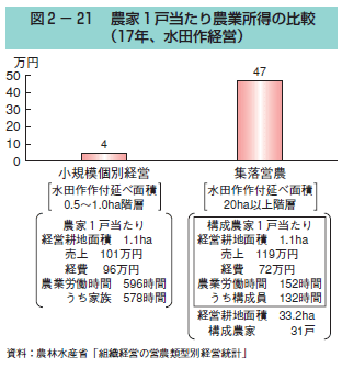 図2-21 農家1戸当たり農業所得の比較（17年、水田作経営）