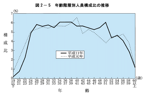 図２-５　年齢階層別人員構成比の推移