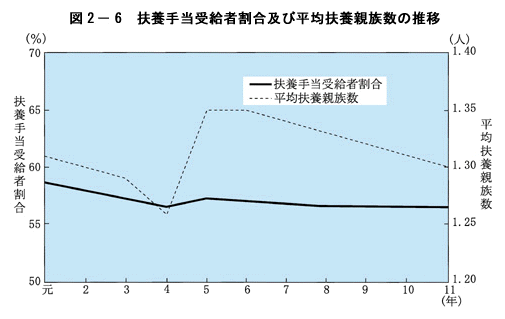 図２-６　扶養手当受給者割合及び平均扶養親族数の推移