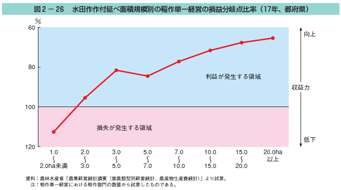 図2-26 水田作作付延べ面積規模別の稲作単一経営の損益分岐点比率（17年、都府県）