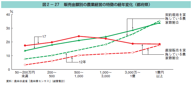図2-27 販売金額別の農業経営の特徴の経年変化（都府県）